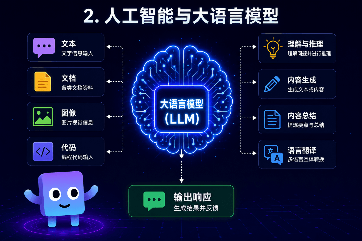 人工智能与大语言模型学习图示