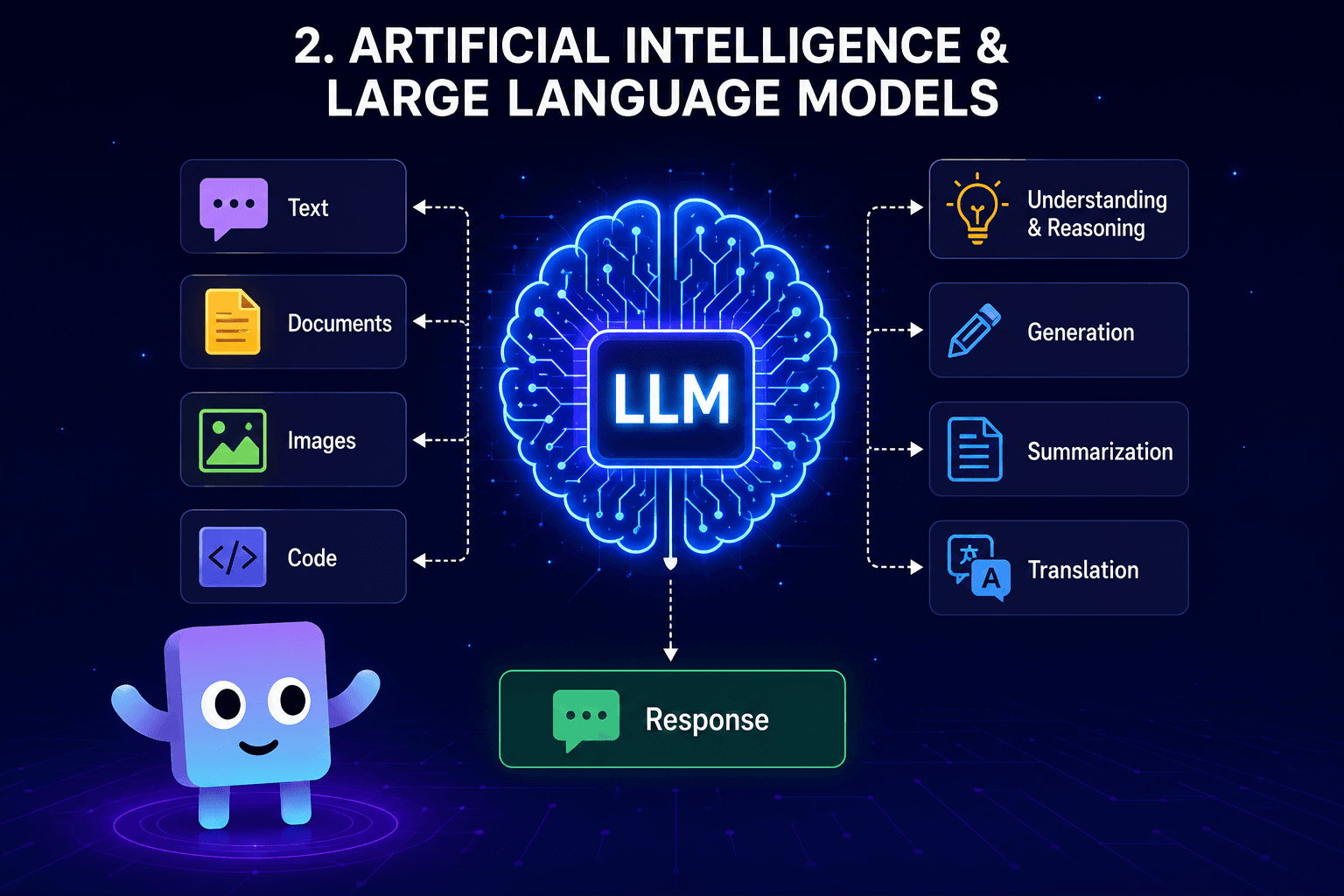 Artificial intelligence and large language model learning diagram