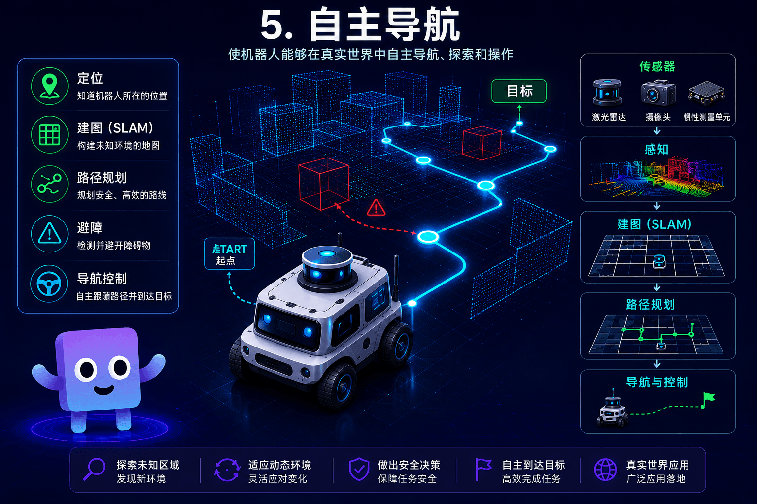 自主导航图示，包含机器人建图、定位与路径规划