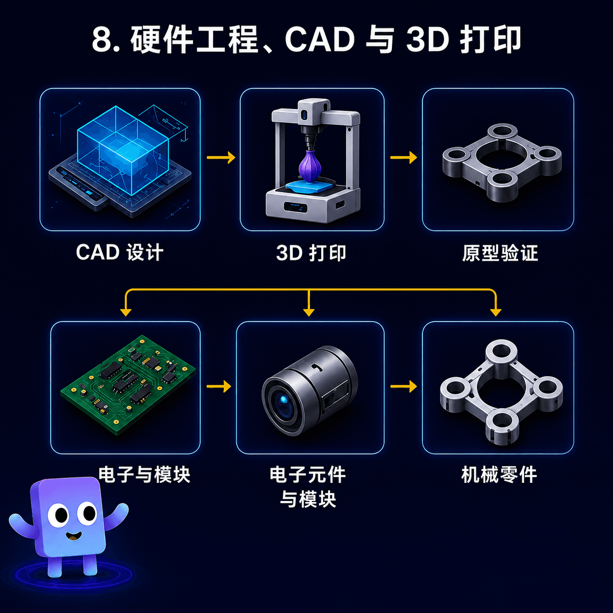 硬件工程、CAD 设计、3D 打印、电子模块与机械零件图示