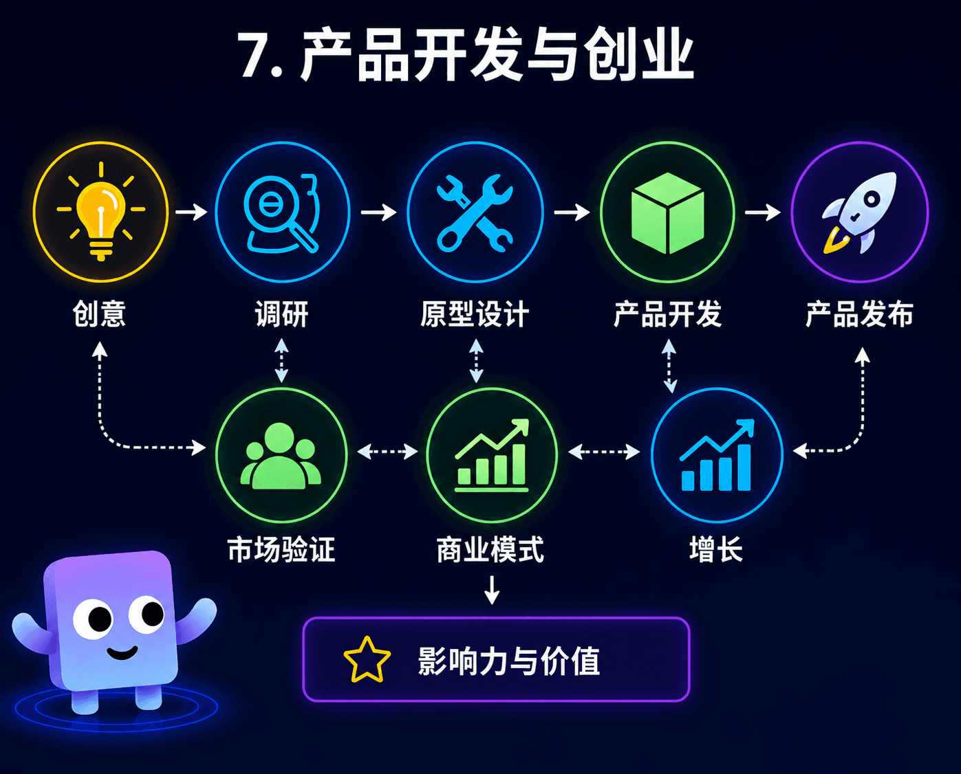 产品开发与创业流程图，从想法到发布