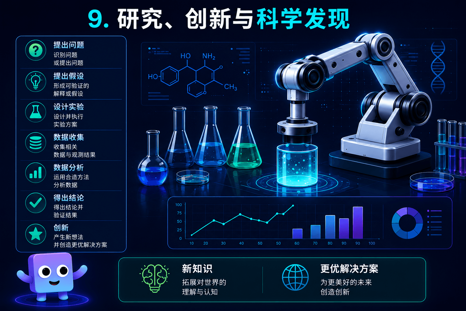 科研、创新与科学发现图示，包含实验室机器人与数据分析
